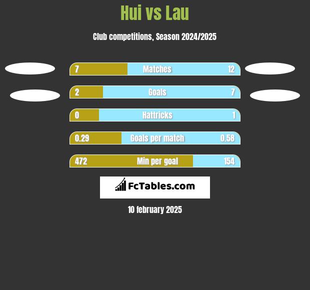 Hui vs Lau h2h player stats