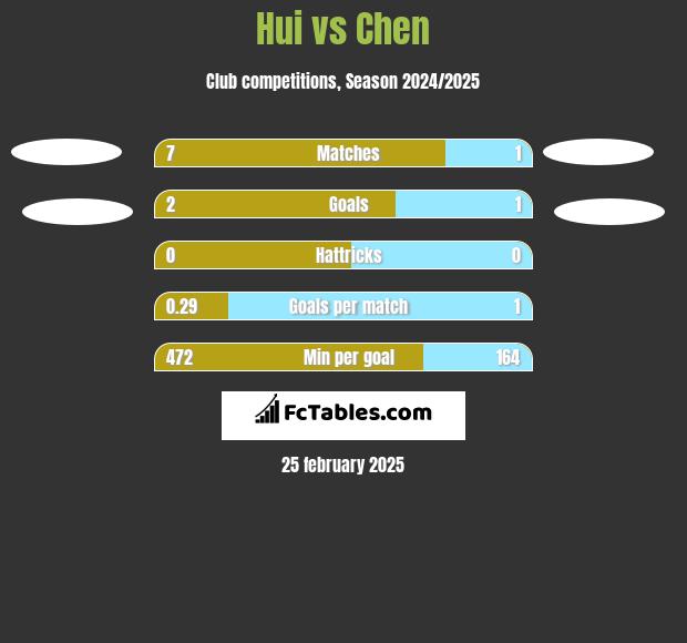 Hui vs Chen h2h player stats