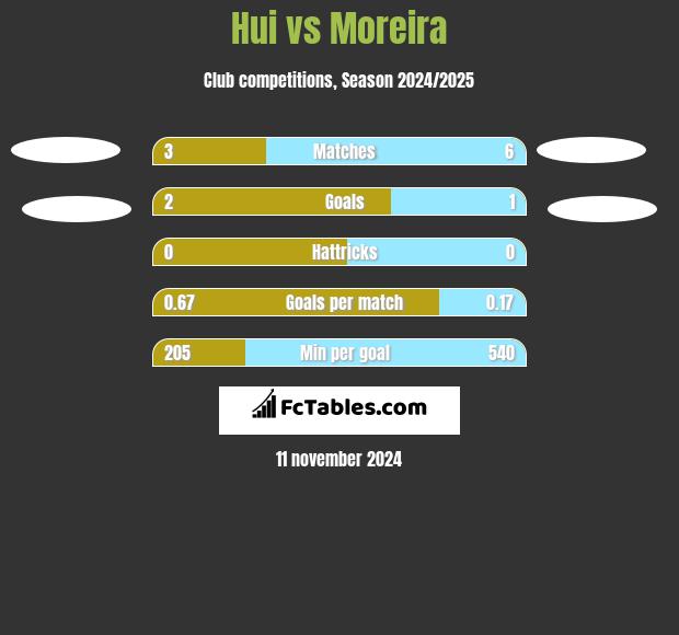 Hui vs Moreira h2h player stats