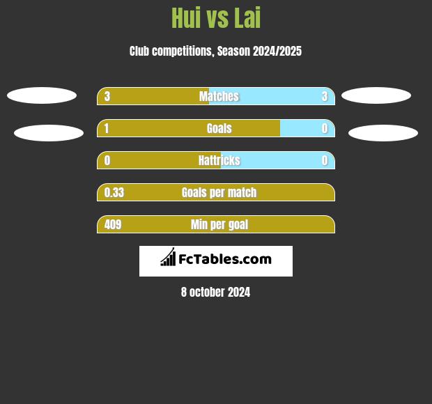 Hui vs Lai h2h player stats