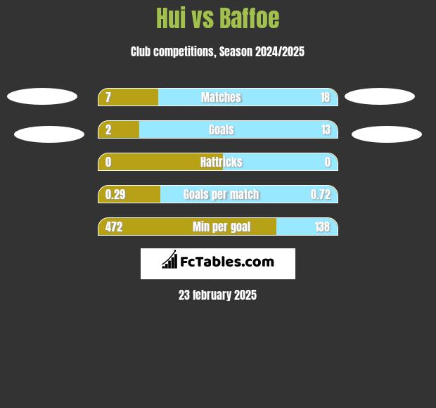 Hui vs Baffoe h2h player stats