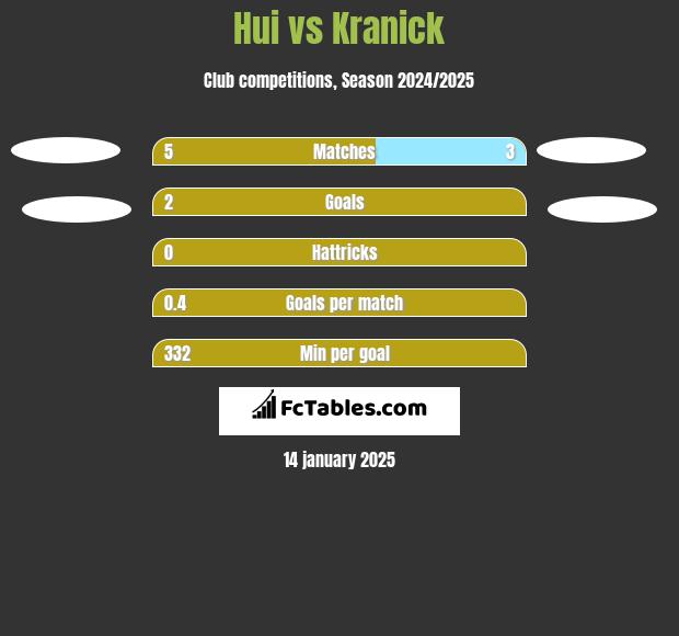 Hui vs Kranick h2h player stats