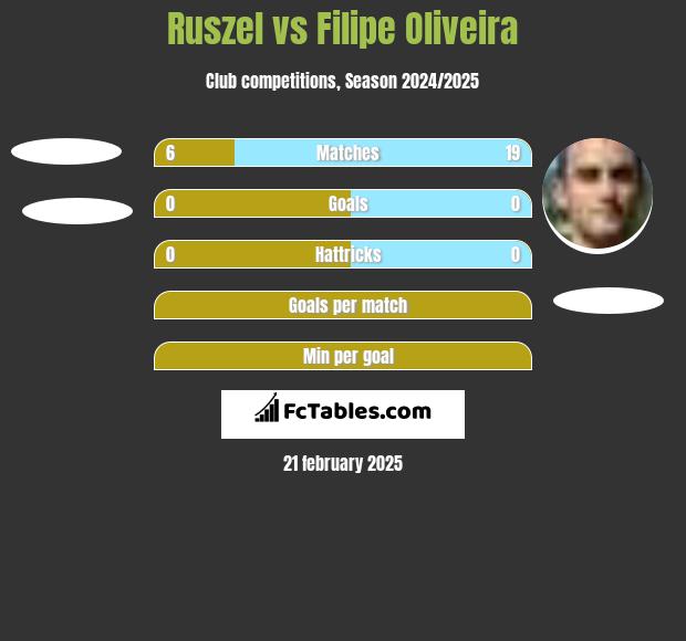 Ruszel vs Filipe Oliveira h2h player stats