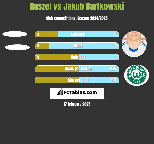 Ruszel vs Jakub Bartkowski h2h player stats