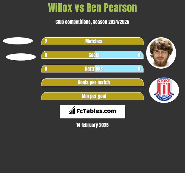 Willox vs Ben Pearson h2h player stats