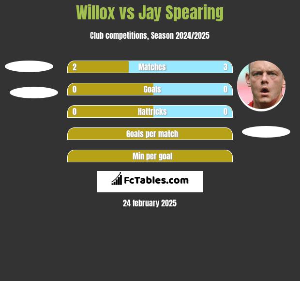 Willox vs Jay Spearing h2h player stats