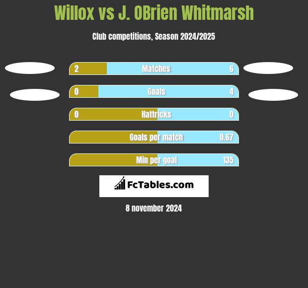 Willox vs J. OBrien Whitmarsh h2h player stats