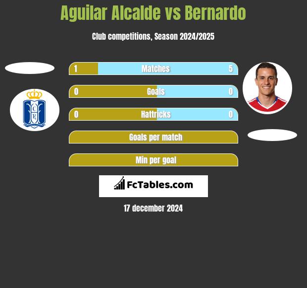 Aguilar Alcalde vs Bernardo h2h player stats