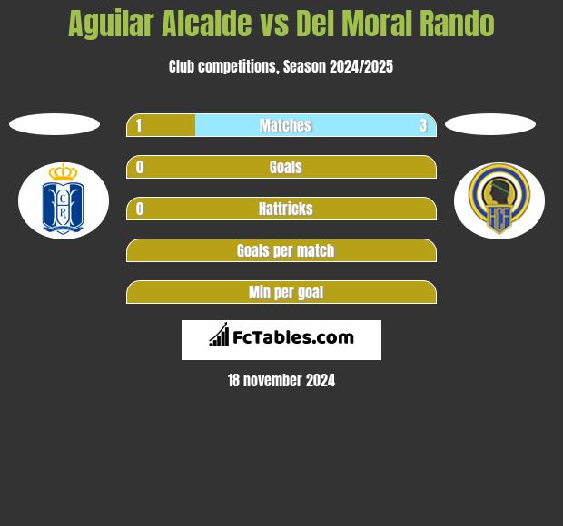 Aguilar Alcalde vs Del Moral Rando h2h player stats