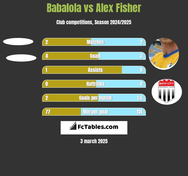 Babalola vs Alex Fisher h2h player stats