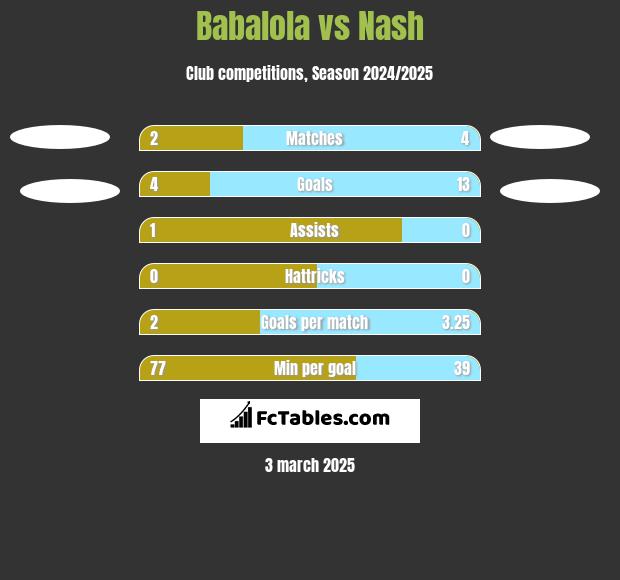 Babalola vs Nash h2h player stats