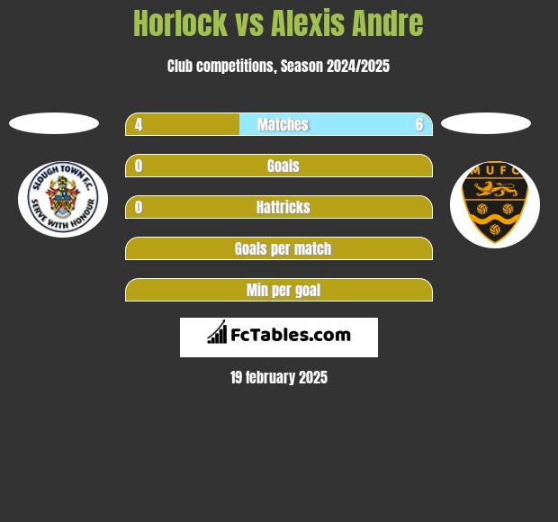 Horlock vs Alexis Andre h2h player stats