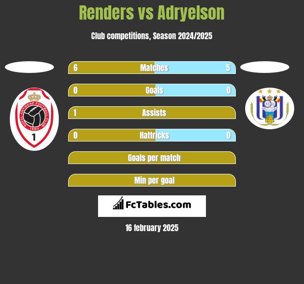 Renders vs Adryelson h2h player stats