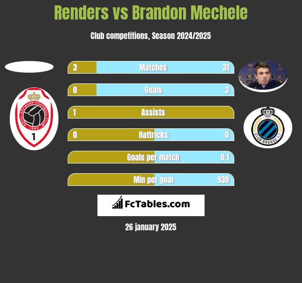 Renders vs Brandon Mechele h2h player stats