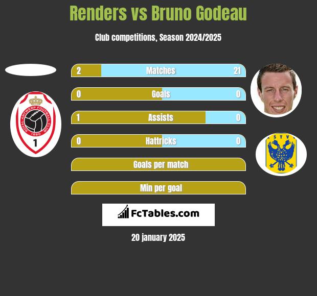 Renders vs Bruno Godeau h2h player stats