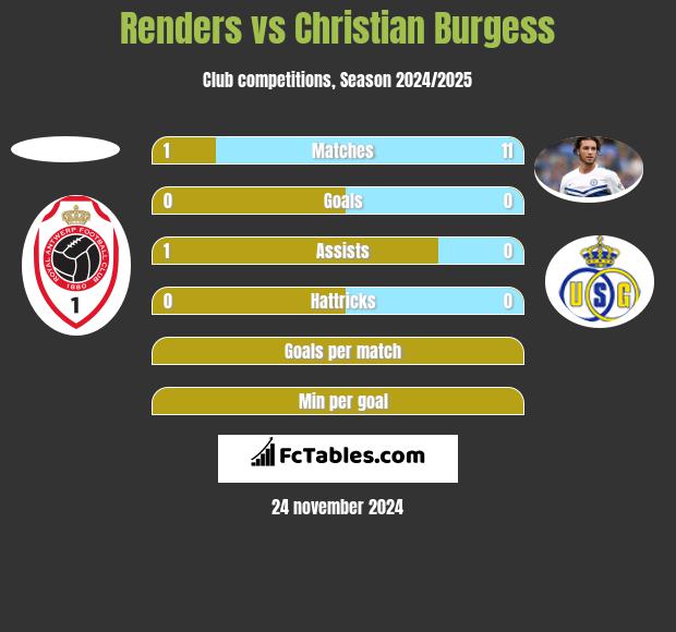 Renders vs Christian Burgess h2h player stats