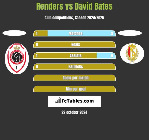 Renders vs David Bates h2h player stats