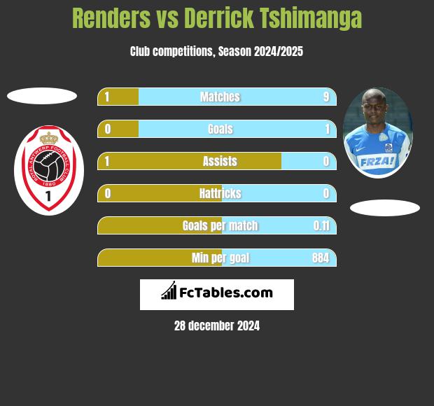 Renders vs Derrick Tshimanga h2h player stats