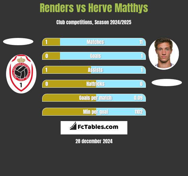 Renders vs Herve Matthys h2h player stats