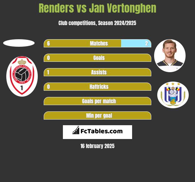 Renders vs Jan Vertonghen h2h player stats