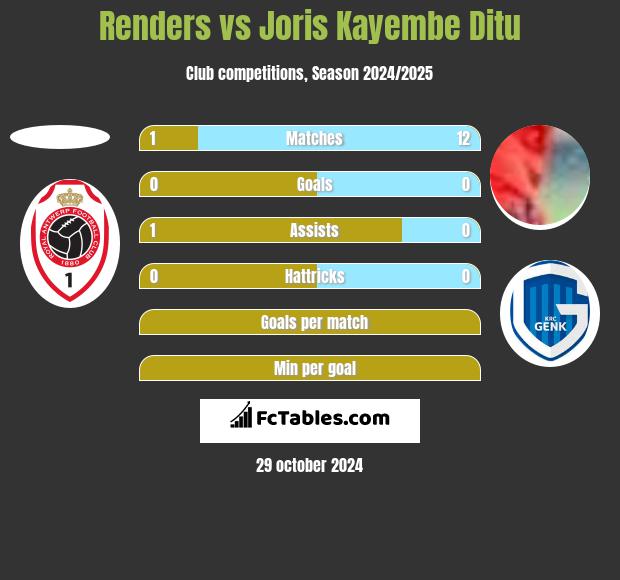 Renders vs Joris Kayembe Ditu h2h player stats