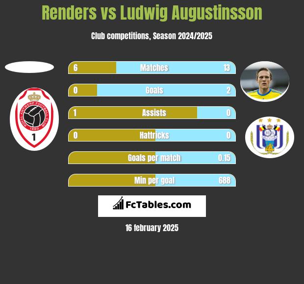 Renders vs Ludwig Augustinsson h2h player stats