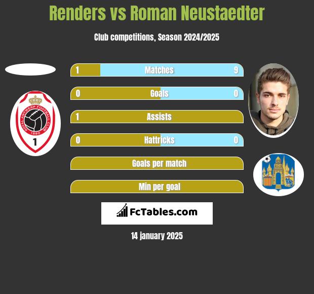 Renders vs Roman Neustaedter h2h player stats