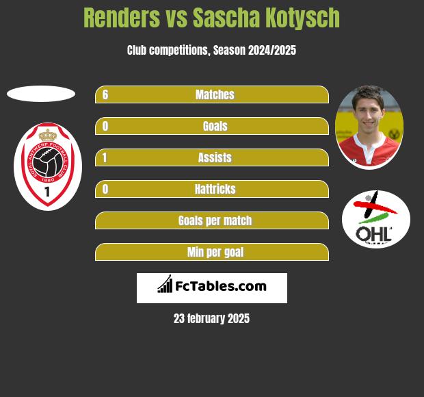 Renders vs Sascha Kotysch h2h player stats