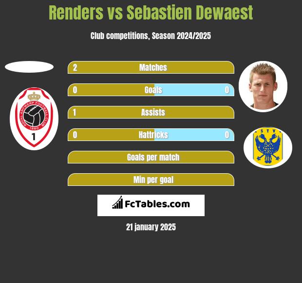 Renders vs Sebastien Dewaest h2h player stats