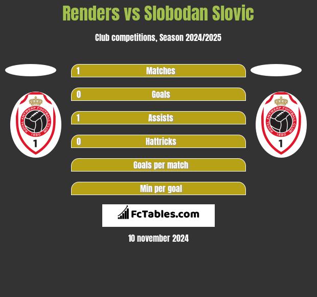 Renders vs Slobodan Slovic h2h player stats