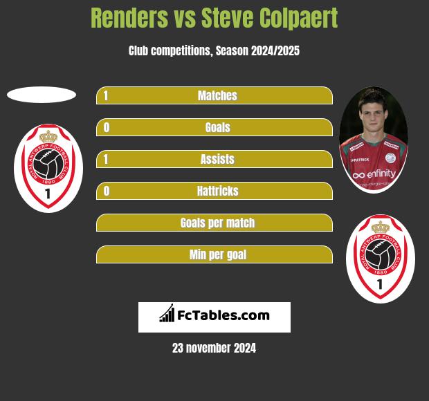 Renders vs Steve Colpaert h2h player stats