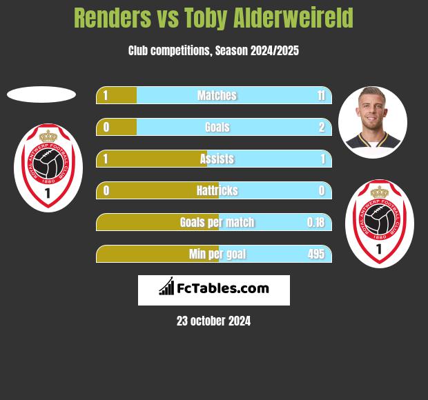 Renders vs Toby Alderweireld h2h player stats