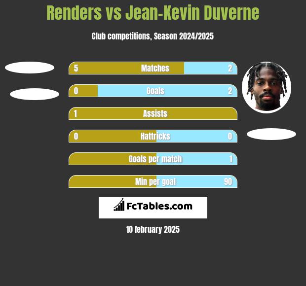 Renders vs Jean-Kevin Duverne h2h player stats