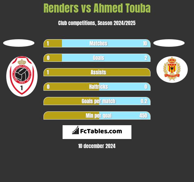 Renders vs Ahmed Touba h2h player stats