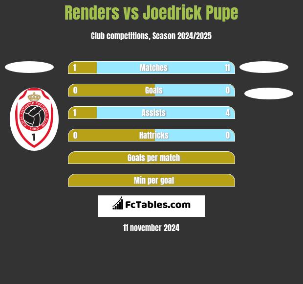 Renders vs Joedrick Pupe h2h player stats