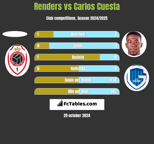 Renders vs Carlos Cuesta h2h player stats