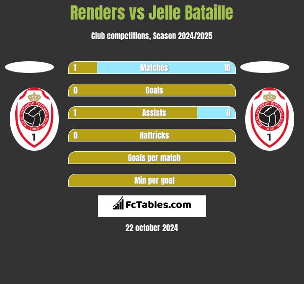 Renders vs Jelle Bataille h2h player stats