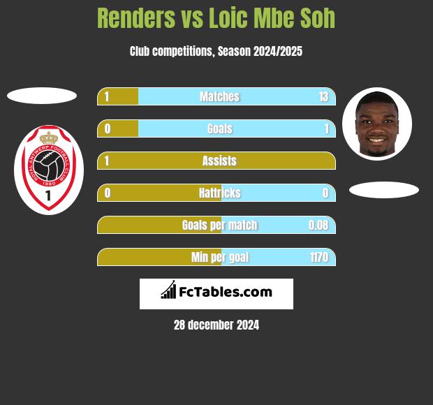 Renders vs Loic Mbe Soh h2h player stats