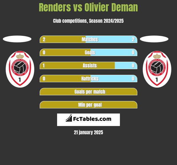 Renders vs Olivier Deman h2h player stats