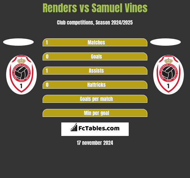 Renders vs Samuel Vines h2h player stats