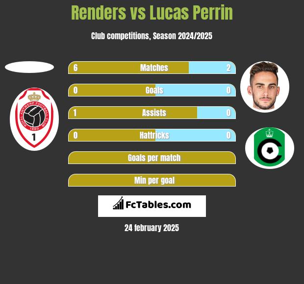 Renders vs Lucas Perrin h2h player stats