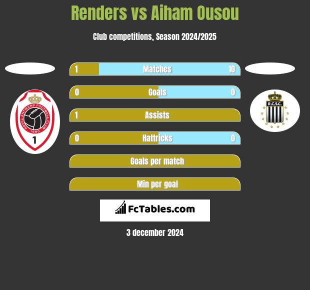 Renders vs Aiham Ousou h2h player stats