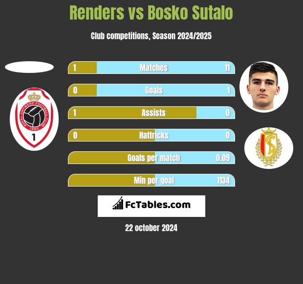 Renders vs Bosko Sutalo h2h player stats