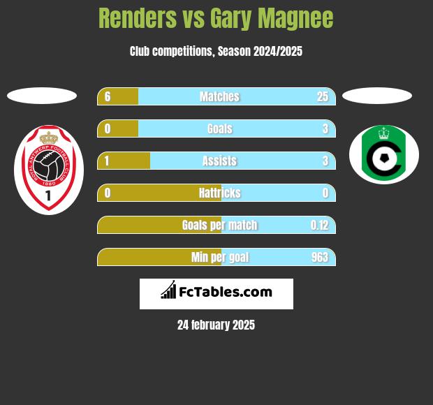 Renders vs Gary Magnee h2h player stats