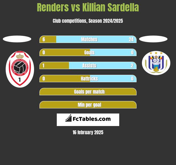 Renders vs Killian Sardella h2h player stats