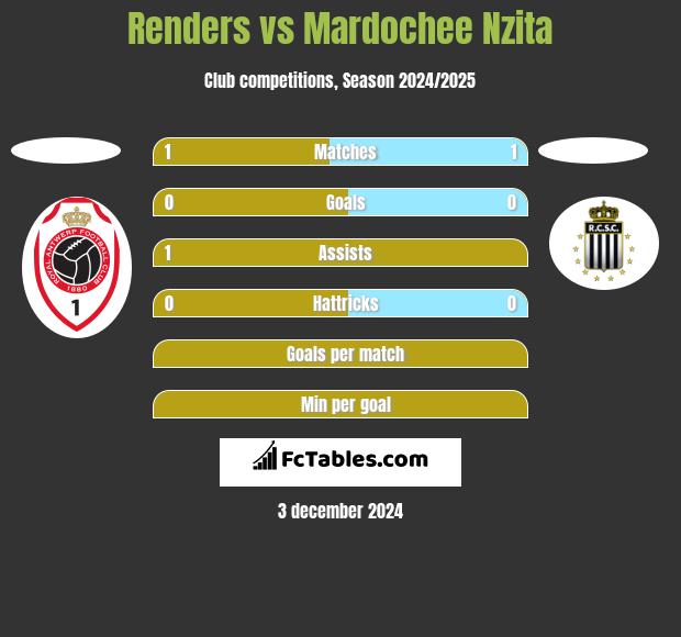 Renders vs Mardochee Nzita h2h player stats