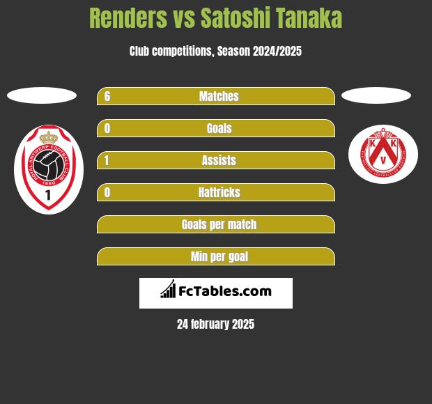 Renders vs Satoshi Tanaka h2h player stats