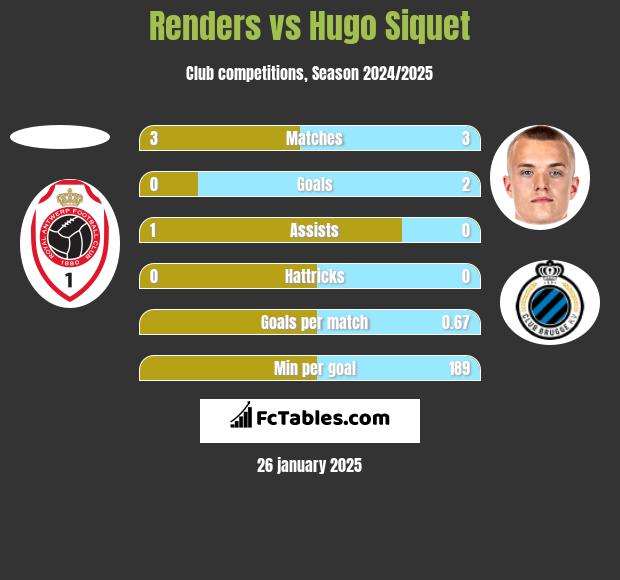 Renders vs Hugo Siquet h2h player stats