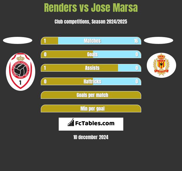 Renders vs Jose Marsa h2h player stats