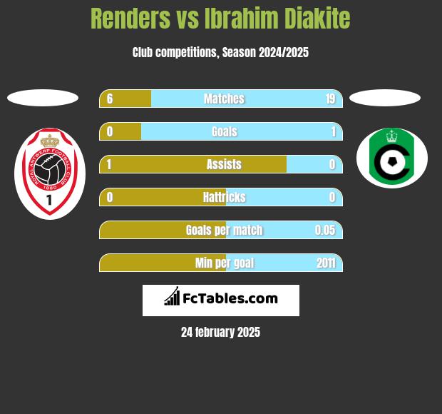 Renders vs Ibrahim Diakite h2h player stats